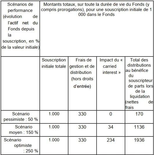 tableau de présentation des 3 scénarios de performance du FCPI NextStage Découvertes 2022-2023