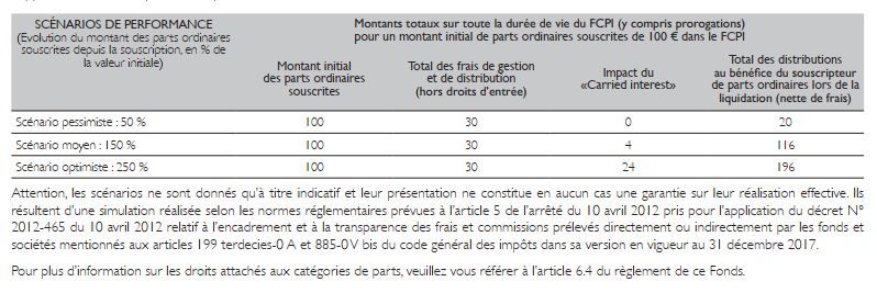 tableau de présentation des scenarios de performance du FCPI Vie Numérique & Santé 2022-2023