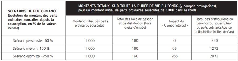 tableau des scenarios de performance du FCPI Dividendes Plus n°11