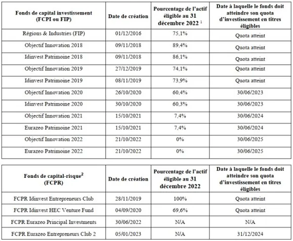 Tableau récapitulatif des investissements de la gamme FCPI EURAZEO