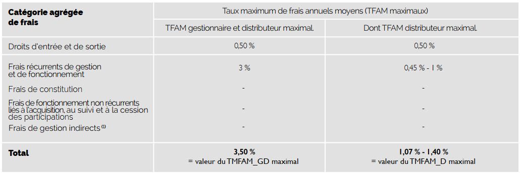 tableau de présentation des frais du FCPI Vie Numérique & Santé 2022-2023