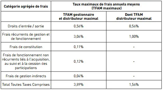 Tablau du TFAM du FIP Odyssée PME Croissance n°8 géré par Odyssée Venture