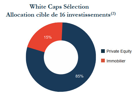 Le FCPR White Caps Sélection 2 de LBO France va bientôt fermer ses souscriptions