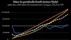 Mise en application de l’investissement unique et de l’investissement programmé