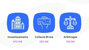 Infographie illustrant les investissements records en 2020 pour PERIAL AM avec 815 M€ engagés, une collecte brute de 500 M€ et 150 M€ d'arbitrages