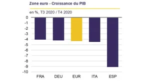 Chiffres et indicateur macro économiques par Rothschild & Co : graphique illustrant la baisse de croissance en Europe