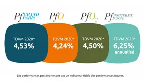 Visuel en couleurs qui présente les TDVM 2020 * des 4 SCPI gérées par PERIAL Asset Management (* rendements nets en pourcentage)