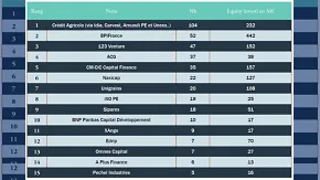 123 Venture dans le trio de tête du financement des PME en France