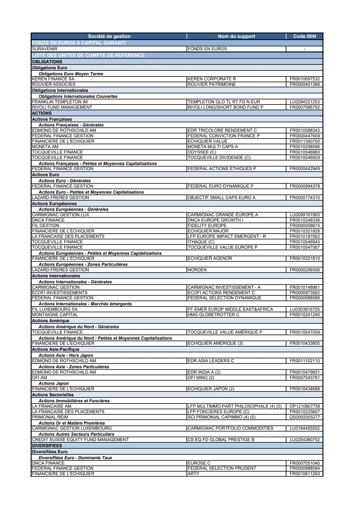 Liste des supports