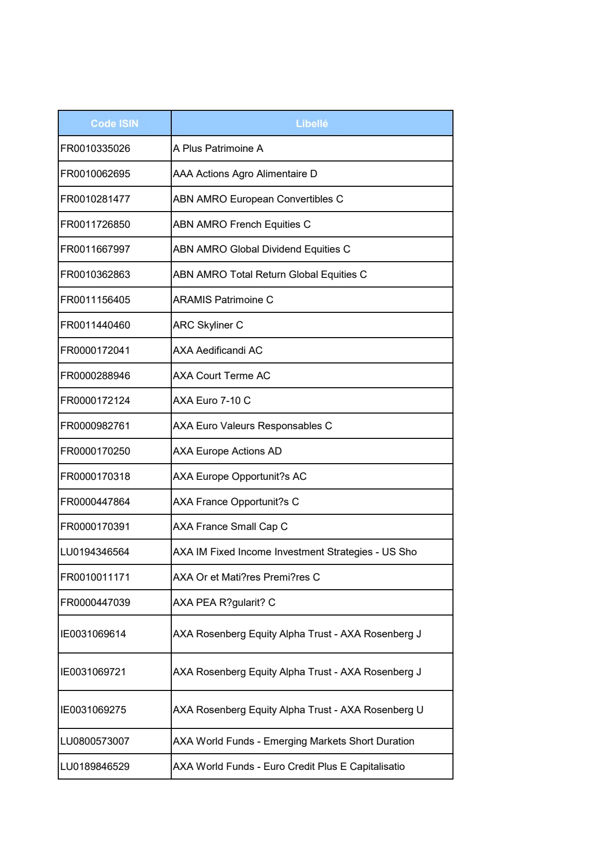 Liste des supports PERP Cardif